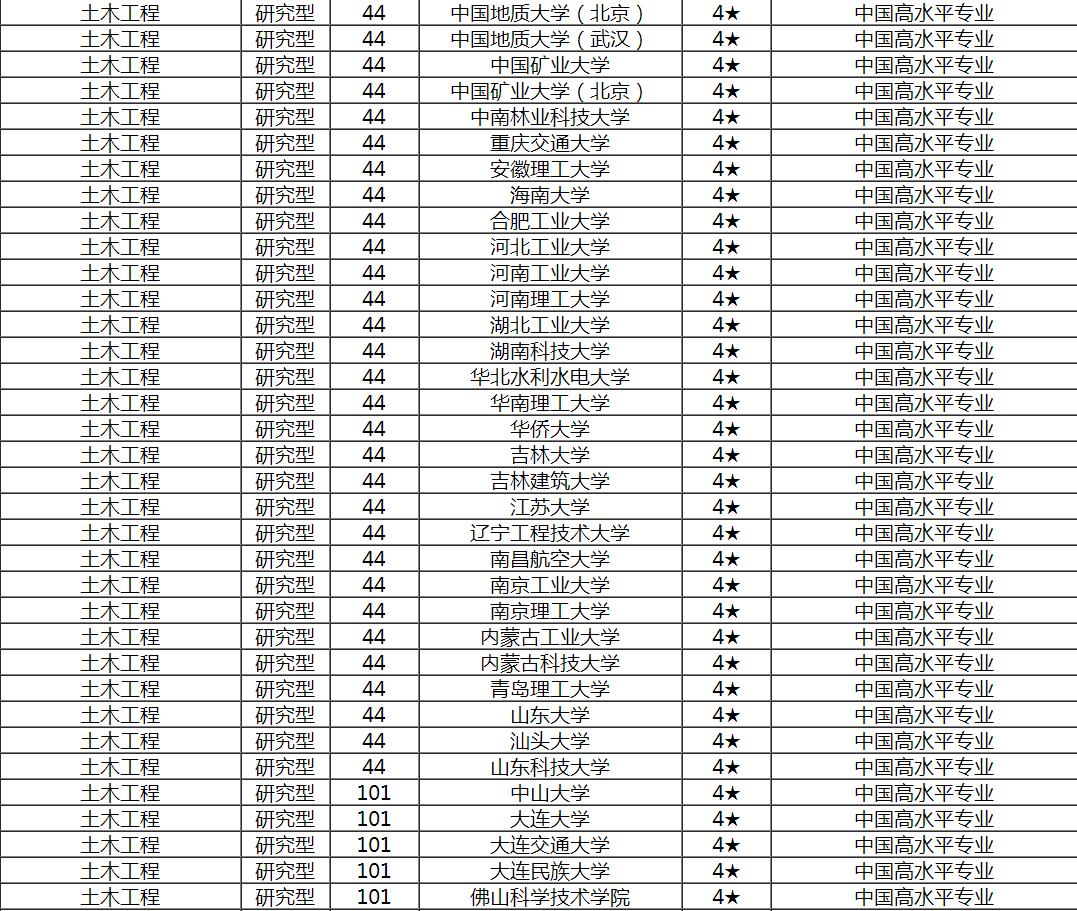 土木专业就是工程造价吗,土木工程学哪个专业最吃香