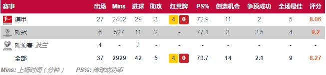 近十年来公认的三大中锋之一，全面解析几乎完美的拜仁神锋莱万