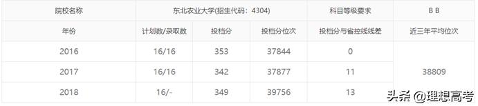 东北农业大学深度解析,东北农业大学是211重点院校吗