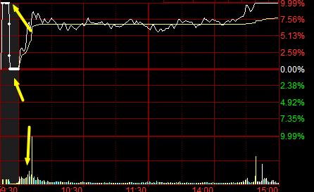 大涨之后的高位洗盘特征,股市主力洗盘的迹象分析