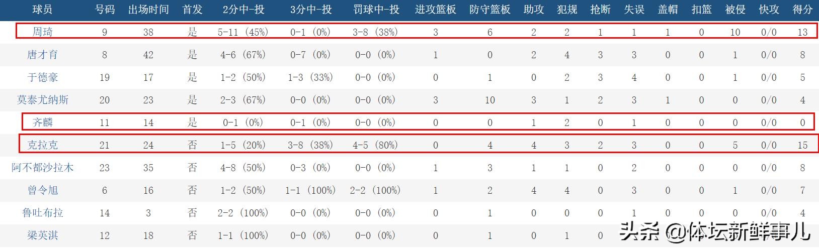 周琦输球完整版,周琦输球再惹争议