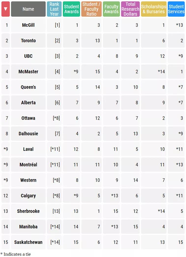 2024麦考林加拿大大学排名公布,麦考林加拿大女王大学2018排名
