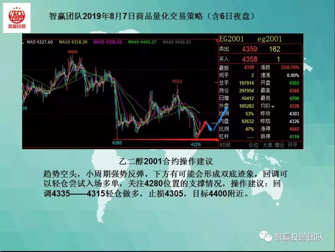 智赢团队,量化交易策略夜盘
