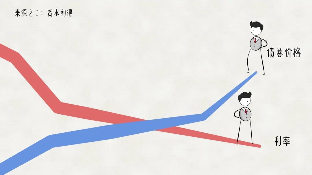 理财产品收益的表现,理财产品收益是什么科目