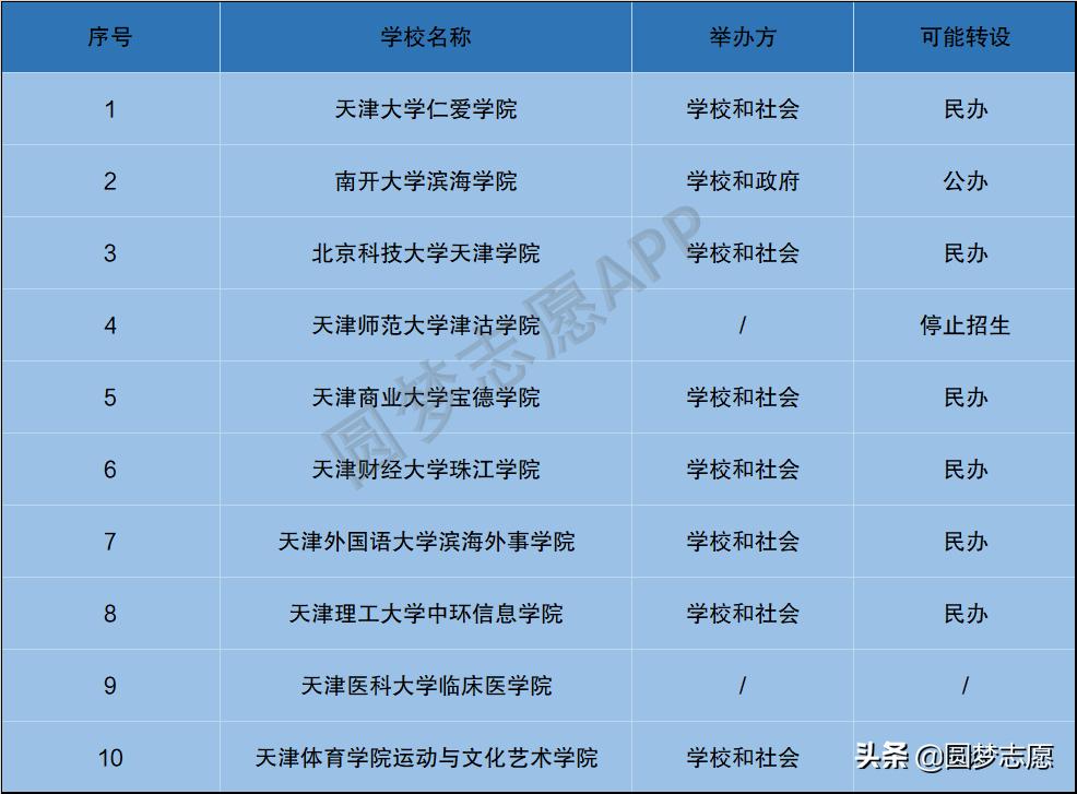 天津仁爱学院和天津大学有关系吗,天津大学仁爱学院转设意味着什么