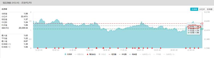 恒指冲高又回落港股年末怎么走,恒指破净最新消息