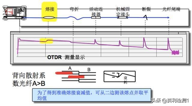 看懂这篇你也可以去熔纤、光纤扫盲贴、SRRC\CTA\CCC