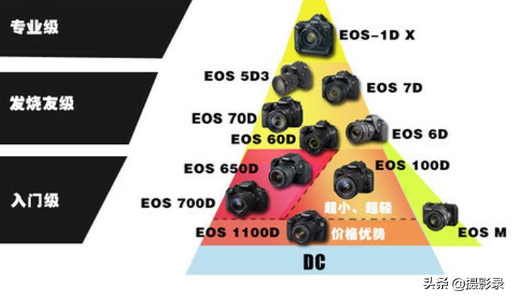 单反相机初学者用哪个档,单反相机初学者买哪种好