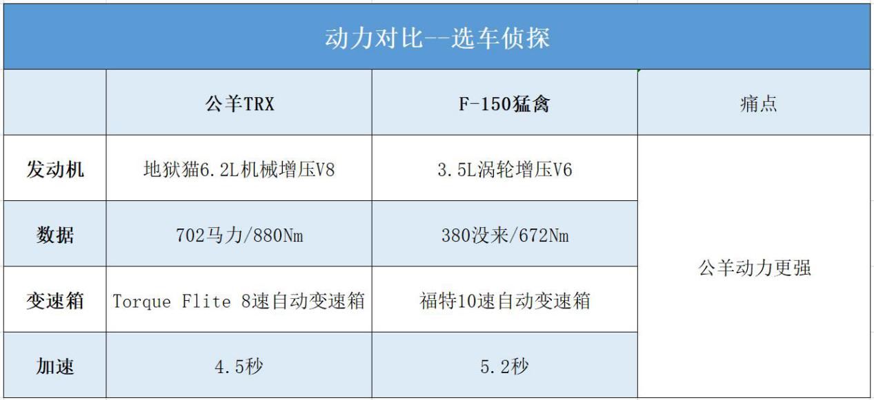公羊ram1500trx和猛禽2022款对比,2021款道奇公羊trx和猛禽