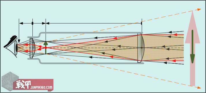 吃鸡中的15倍镜，凭什么能看那么远？浅谈望远式光学瞄具的机构原理