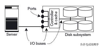 存储网络Day3IO技术,1/2