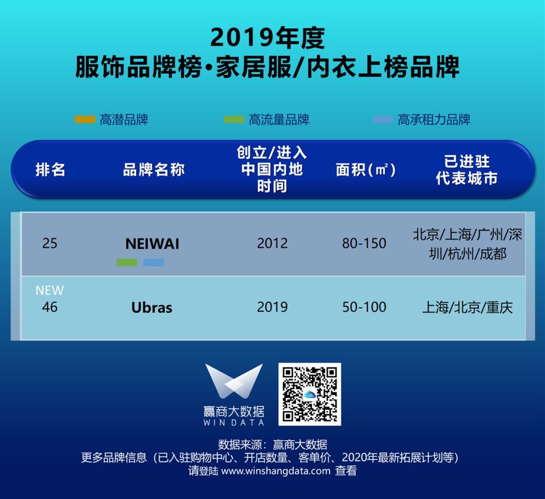 「汉博商业榜单」疫后mall业绩担当，国民服饰潮牌正当红