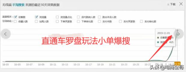 如何依靠直通车引爆自然搜索流量,直通车如何带动自然搜流量