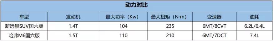 吉利远景suv和哈弗m6谁更突出,吉利远景suv和哈弗m6