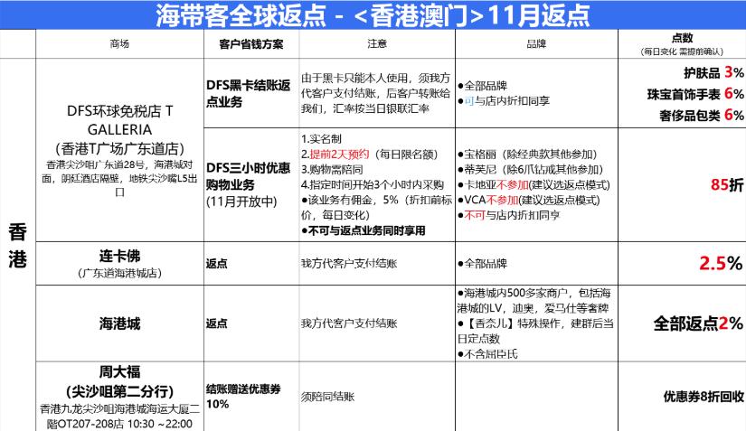 香港自由行吃喝玩乐攻略,香港海港城购物