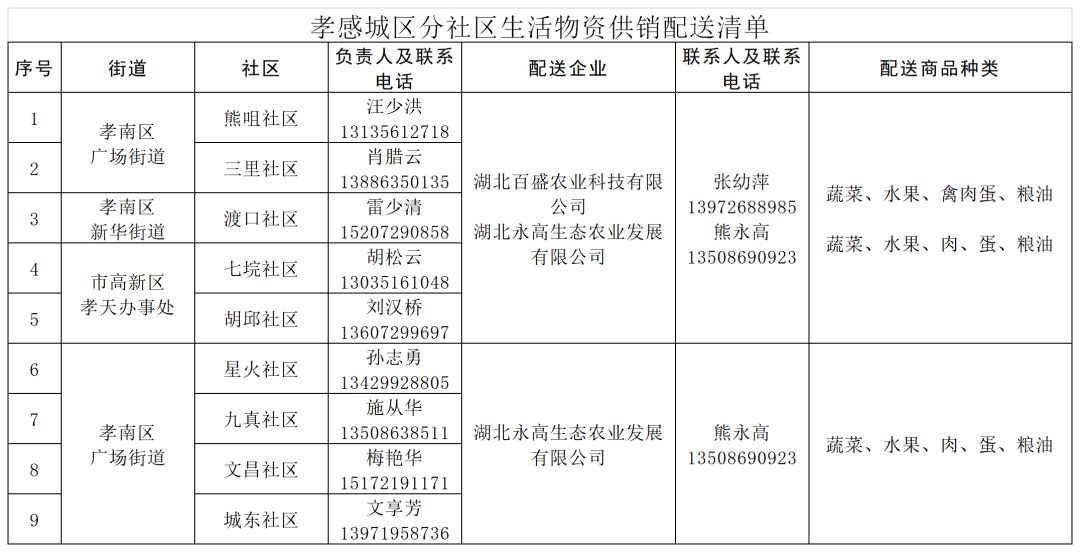 孝感城市居民物资代购配送公告,武汉市居民生活物资供应