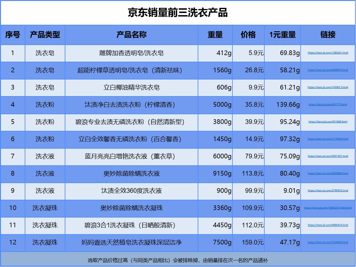 洗衣凝珠性价比排行榜最新,洗衣产品排行榜前十