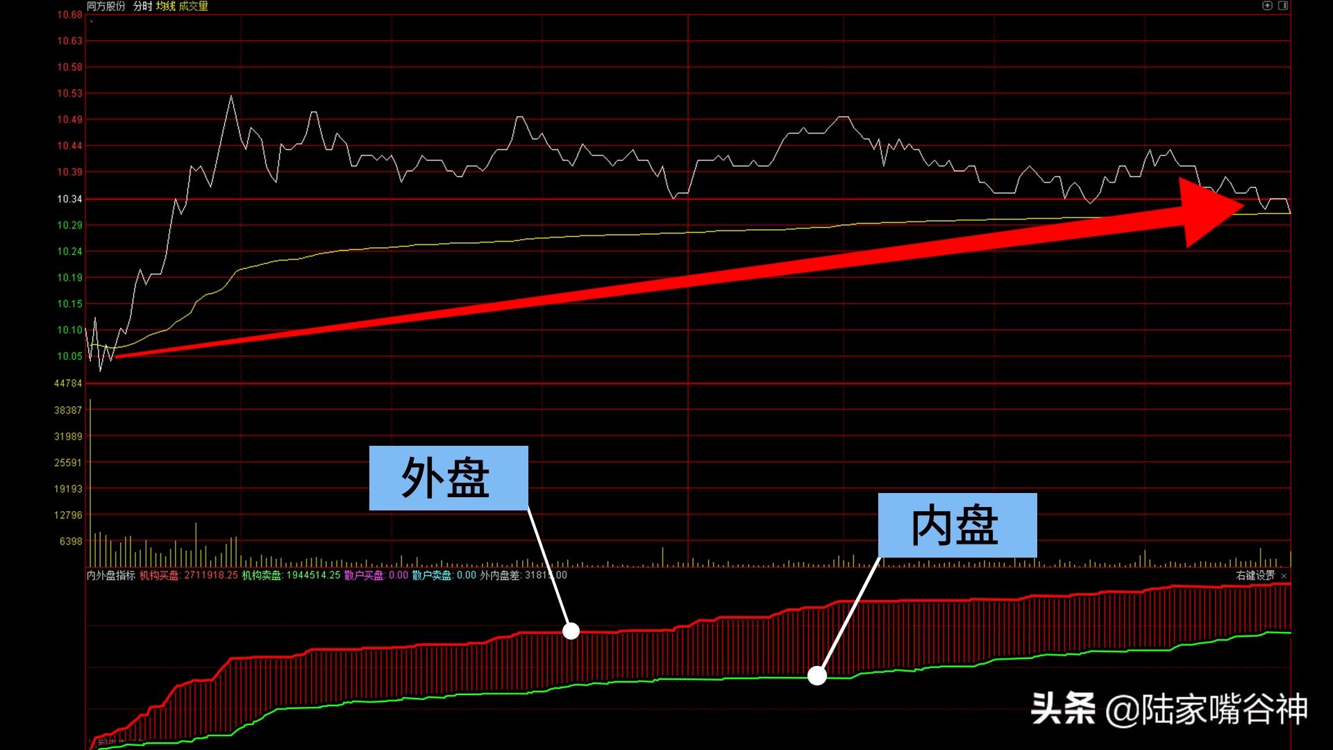 如何判断庄股和操作策略,盘口语言看盘技巧讲解