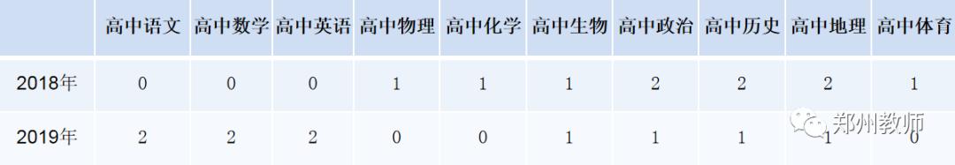 郑州各区招教进面分数,郑州招教报名和录取比例