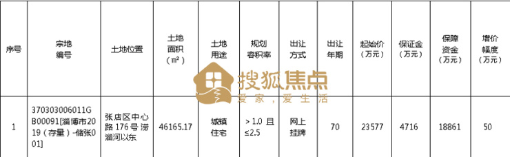 土拍拍卖最新价格,土拍底价成交