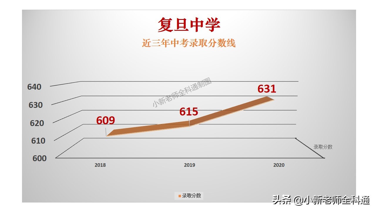 渝中区求精中学、29中、42中、66中2020中考录取线出炉