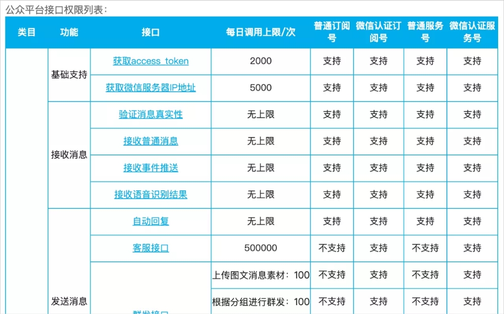 微信公众号申请认证有几种方法,微信认证公众号全部功能
