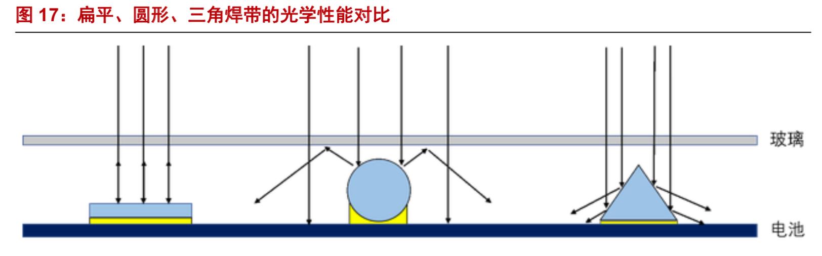 光伏组件在光伏产业链中的作用,全球光伏产业链发展趋势及展望