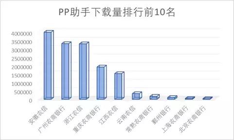 15家农商行手机银行渠道监控：*载下**量相差300倍新旧版本五世同堂