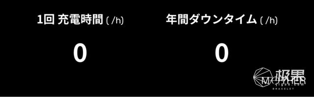 佳能用上200年前的技术造手环！彻底干掉充电器，功能一点不缩水