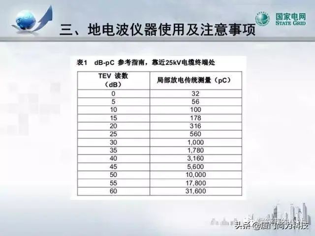 PPT丨开关柜超声及暂态地电压检测