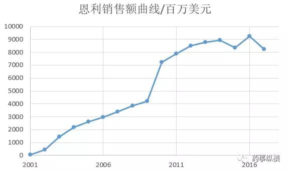 史上最畅销的21个药品，你认识几个？