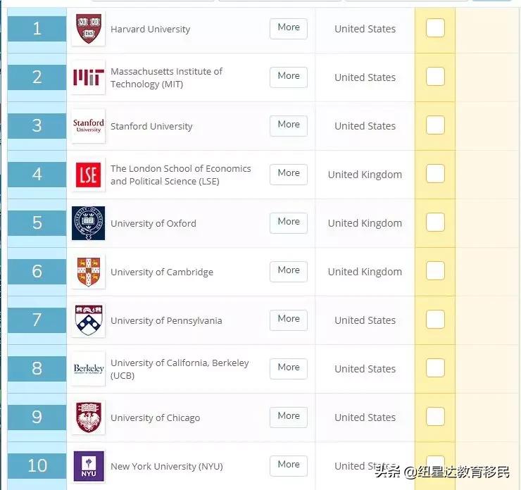 墨尔本大学会计与金融专业排名,墨尔本大学会计金融专业排名