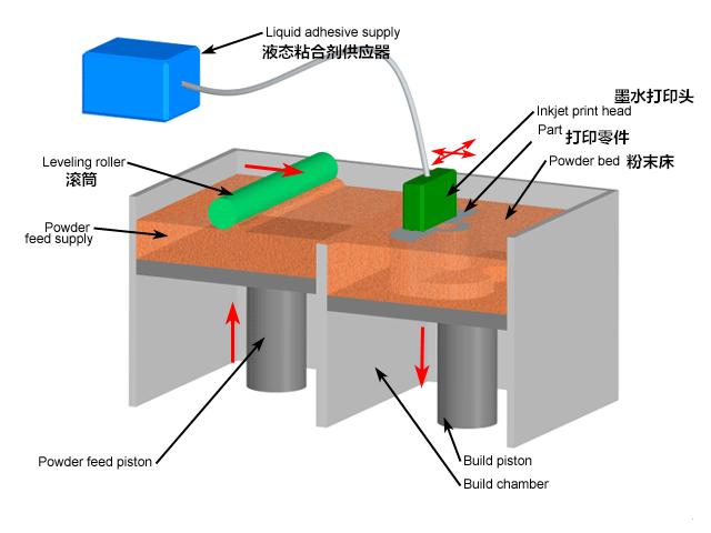数字化3D打印技术,超牛3d打印技术全球仅中国掌握