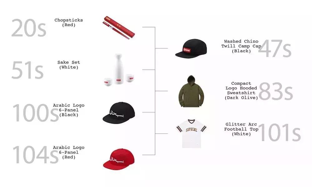 一份报纸200块，一块板砖卖6000？Supreme凭什么这么火？