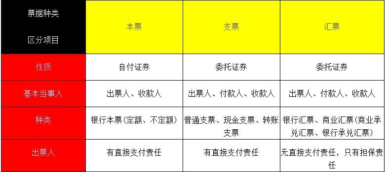 汇票本票支票的相同点和不同点,一文读懂支票本票和汇票的区别
