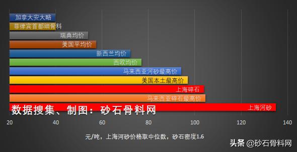 中国的砂石料比发达国家还贵这正常吗？
