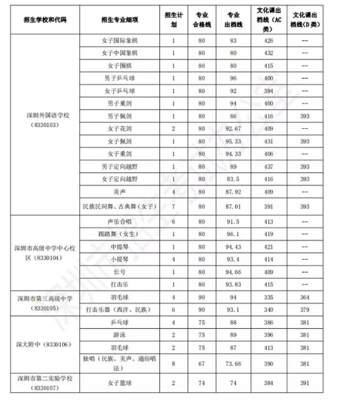 多少分可以报特长生,公办学校录取特长生最低分数线