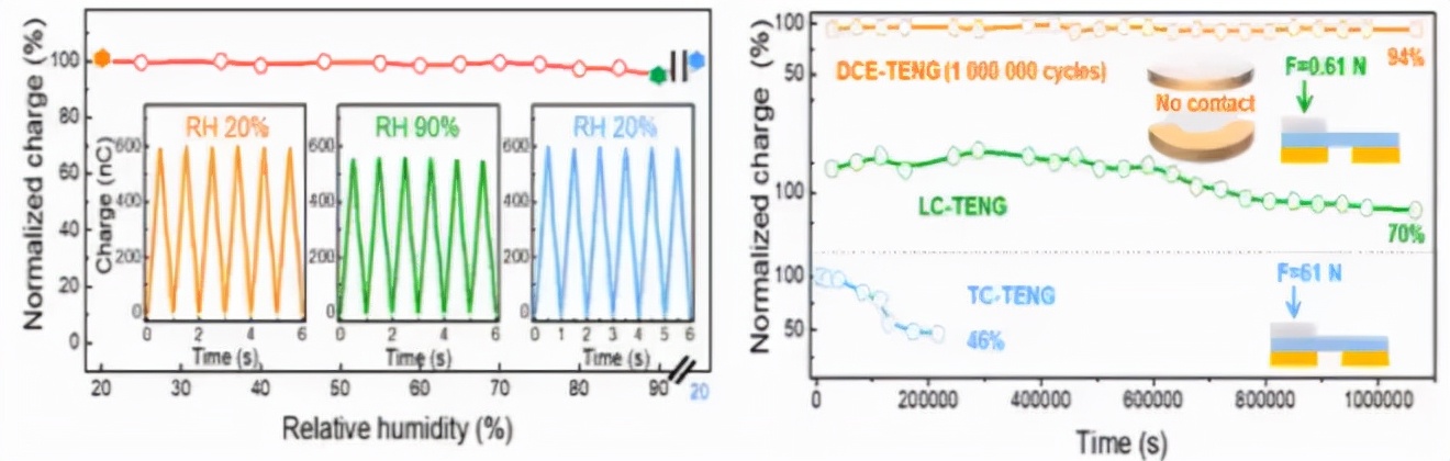 摩擦纳米发电机研究现状,摩擦纳米发电机当前存在的问题