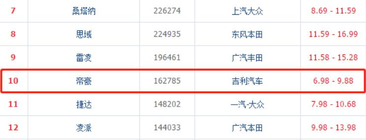 便宜的车不容易坏,10万多预算这几款家轿值得推荐