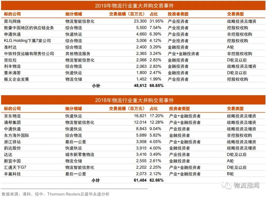 普华永道：2019中国物流行业并购分析及趋势