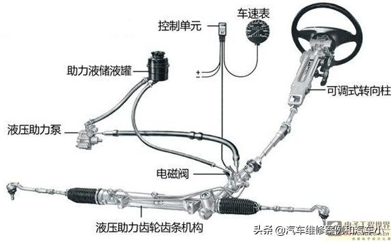 可变转向比原理,方向盘自动转向实现原理