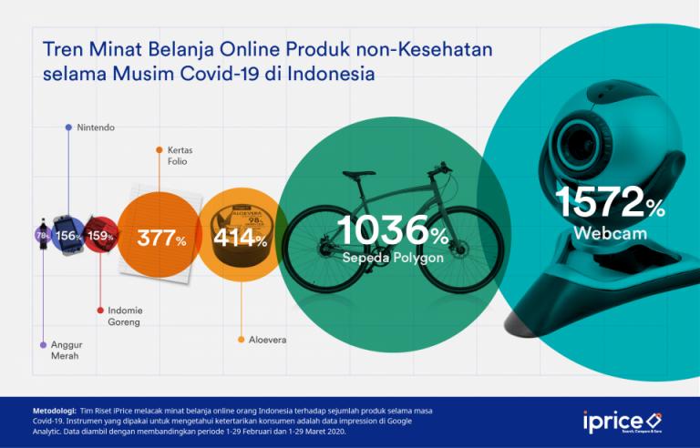 自行车、摄像头，还有生姜！COVID-19期间，印尼人最喜欢买这些