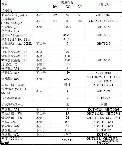 国内汽油油品品质看什么,中国汽油都有哪些标准