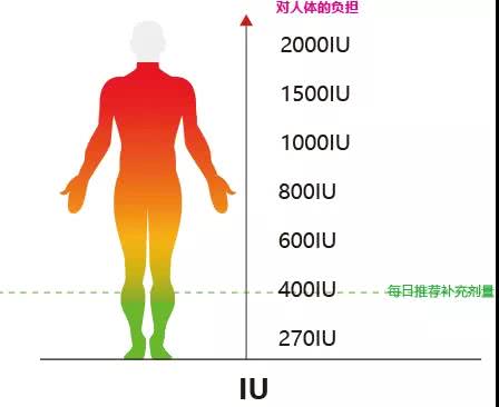 很多人不知道维生素d怎么补,维生素d缺乏危害大千万别忽视