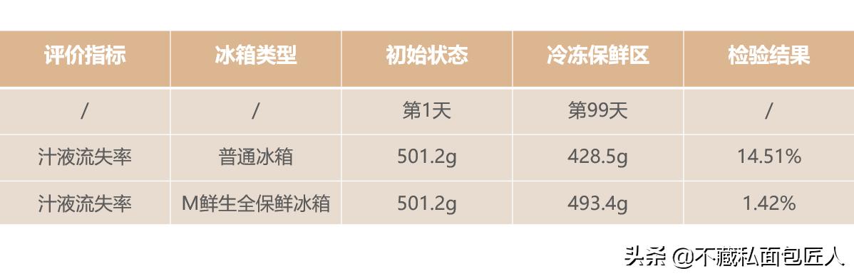 美菱冰箱玫瑰保鲜33天,玫瑰保鲜柜可以保鲜多久