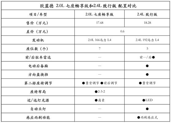 欧蓝徳各类配置齐全，但你知道怎么选才最适合吗？