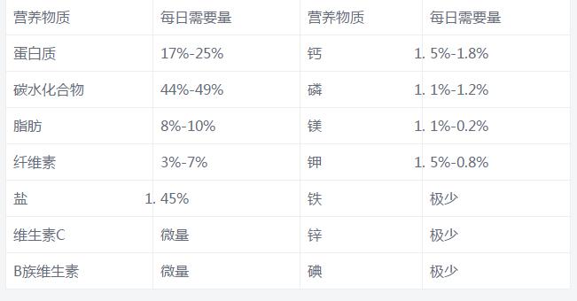 关于狗的喂食方法,狗到底该怎么喂养