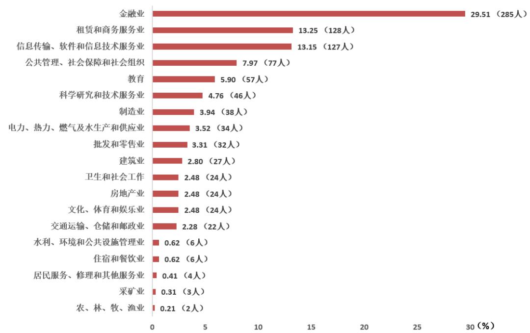 首都经济贸易大学毕业生去哪儿了：主要去京津冀，年薪10万+