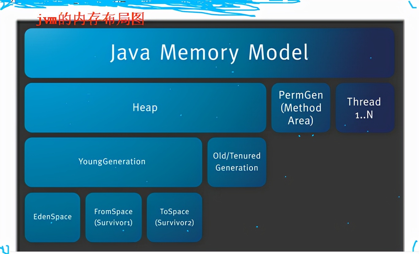 jvm参数设置多大合适,jvm不设置启动参数