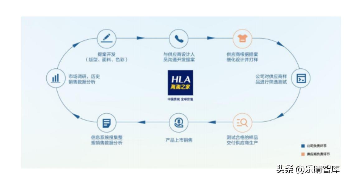 海澜之家未来商业模式,海澜之家男装市场占有率